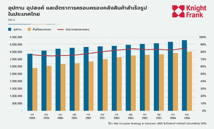 โลจิสติกส์บูมอัตราเช่าสูงสุดในรอบ 10 ปี คลังสินค้าแบบบิวท์ ทู สูทมาแรง