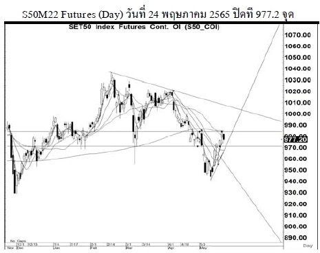 Daily SET50 Futures (วันที่ 25 พฤษภาคม 2565)