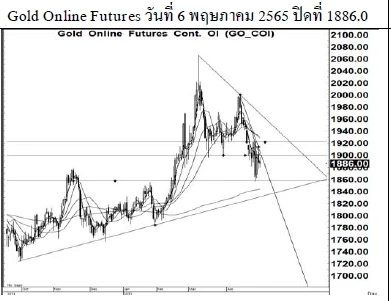 Daily Gold Futures (วันที่ 9 พฤษภาคม 2565)