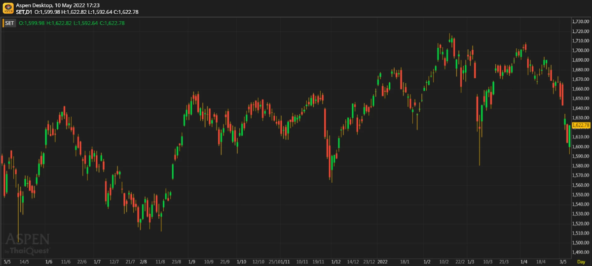 หุ้นไทยภาคบ่าย ปิดตลาด 1,622.78 จุด บวก 18.29 จุด หรือ 1.14%