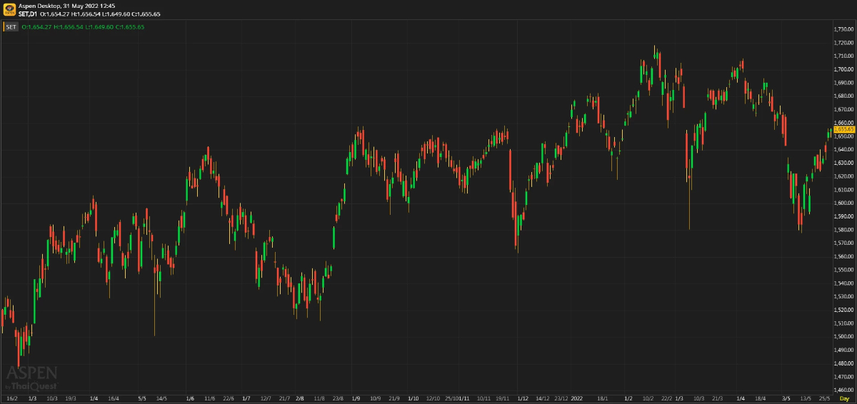 หุ้นไทยภาคเช้า ปิดที่ 1,655.65 จุด บวก 2.04 จุด หรือ 0.12%