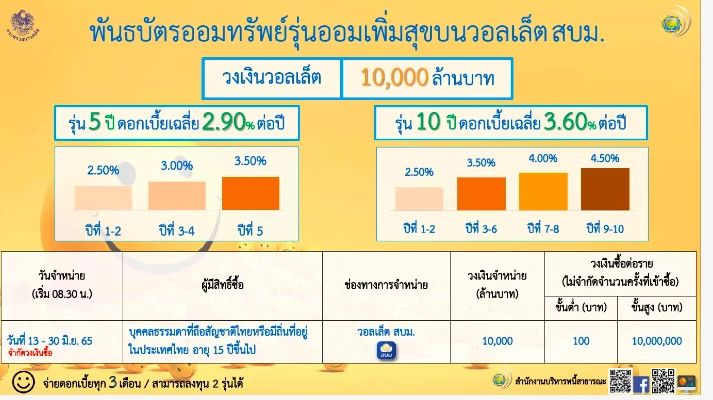 สบน.ออกบอนด์ออมทรัพย์5.5หมื่นล้านดอกเบี้ยสูง3.6%