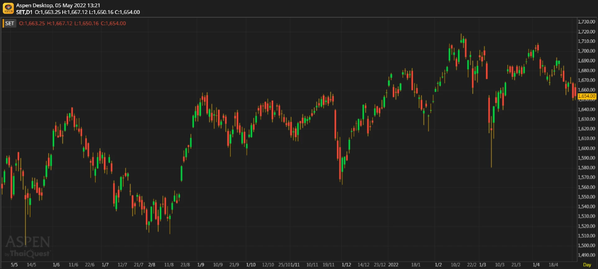 หุ้นไทยภาคเช้า ปิดที่ 1,654.00 จุด บวก 1.71 จุด หรือ 0.10%