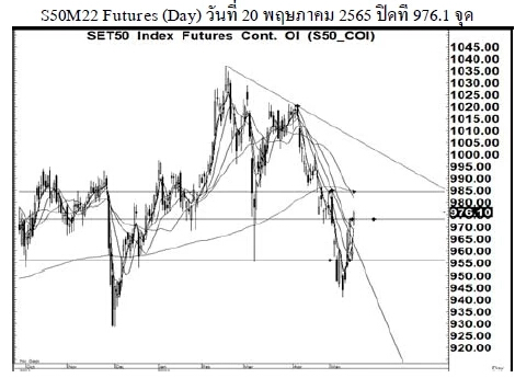 Daily SET50 Futures (วันที่ 23 พฤษภาคม 2565)