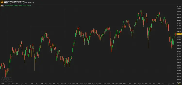 หุ้นไทยภาคเช้า ปิดที่ 1,631.77 จุด บวก 6.59 จุด หรือ 0.41%