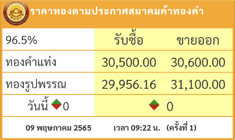 ราคาทองวันนี้ (9พ.ค.) เปิดตลาดไม่เปลี่ยนแปลง