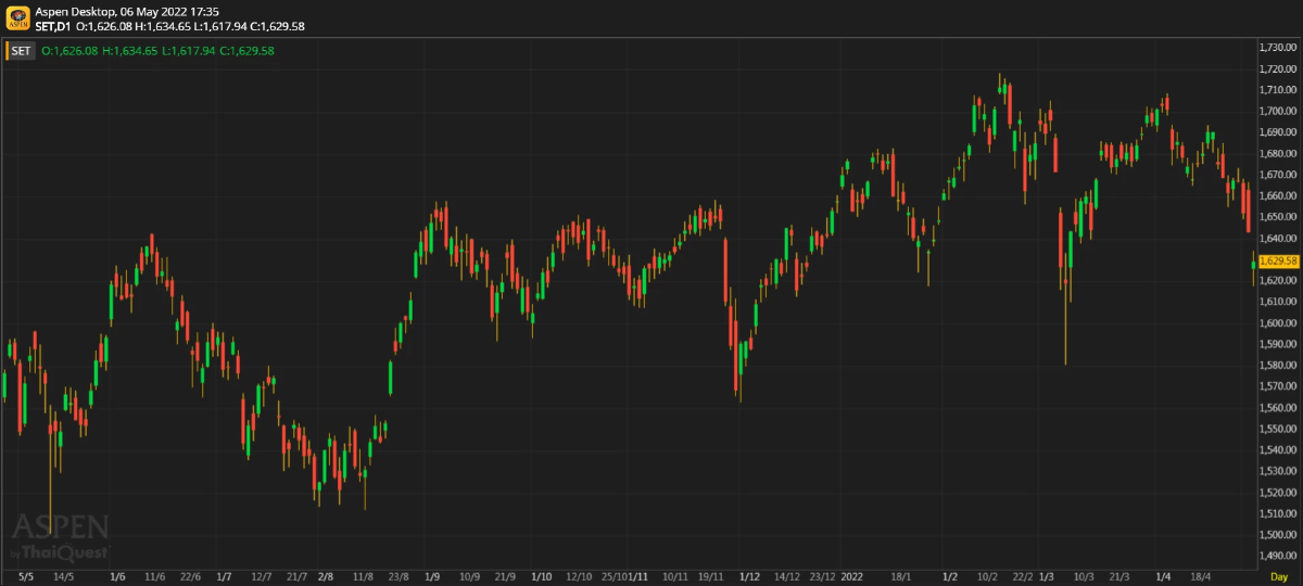 หุ้นไทยภาคบ่าย ปิดตลาด 1,629.58 จุด ลบ -13.72 จุด หรือ -0.83%
