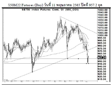 Daily SET50 Futures (ประจำวันที่ 12 พฤษภาคม 2565)