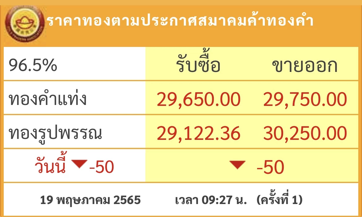 ราคาทองวันนี้ (19 พ.ค.) ปรับตัวลง50 บาท