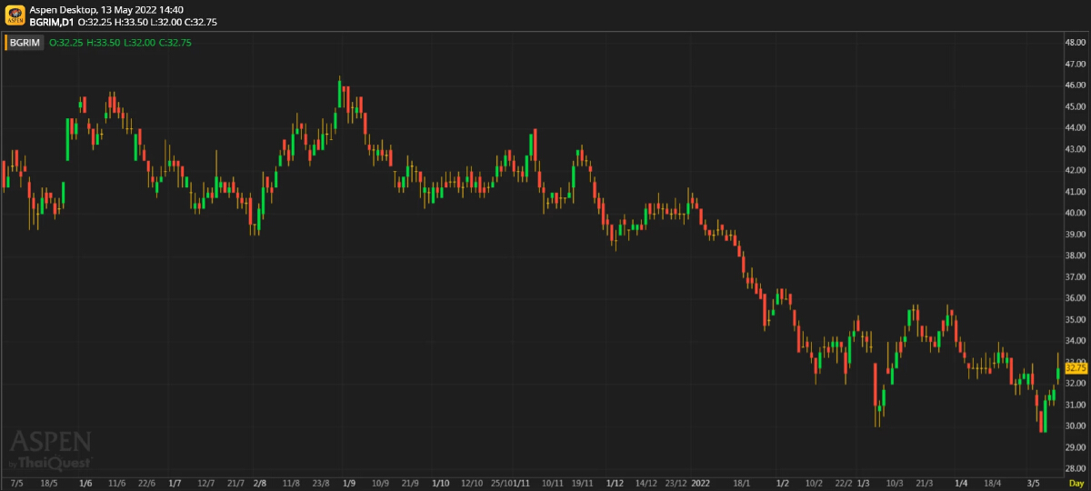 BGRIM - กำไร 1Q กระทบจากราคาก๊าซ (13 พ.ค. 65)