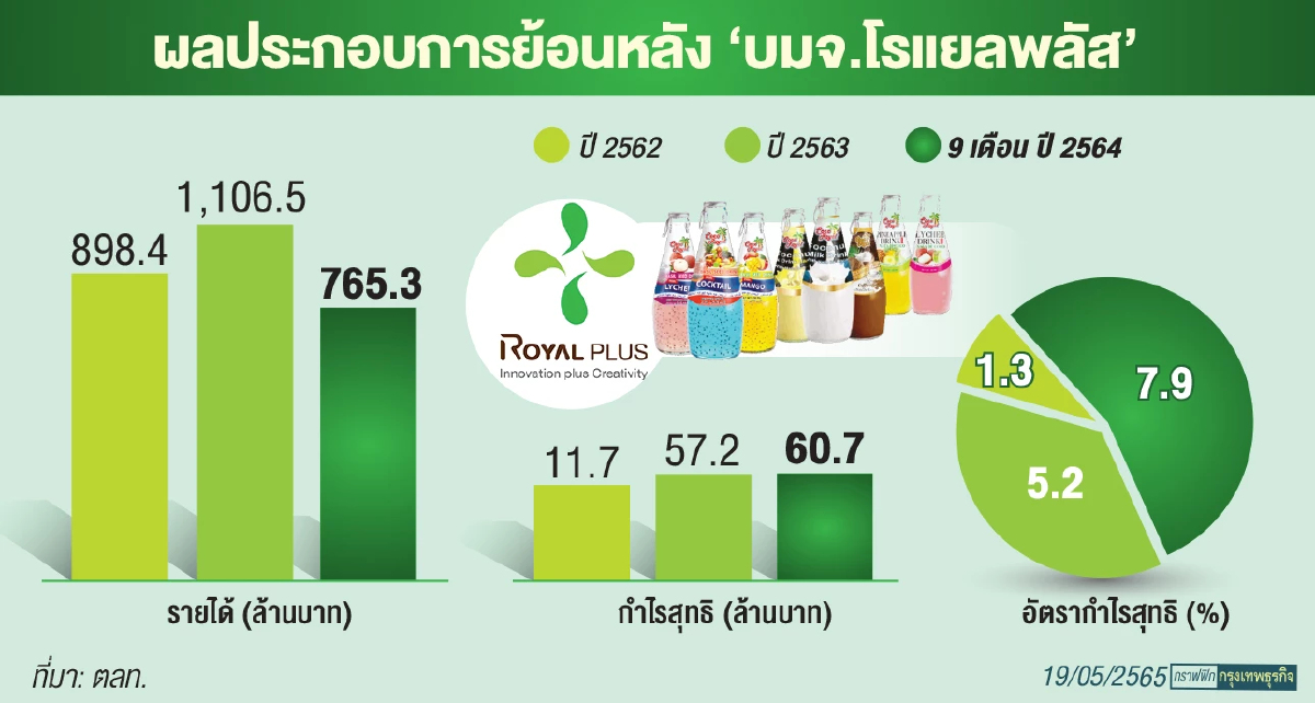 ‘โรแยลพลัส’ ไอพีโอน้องใหม่ รุกขยายโรงงาน - เครื่องดื่มโต