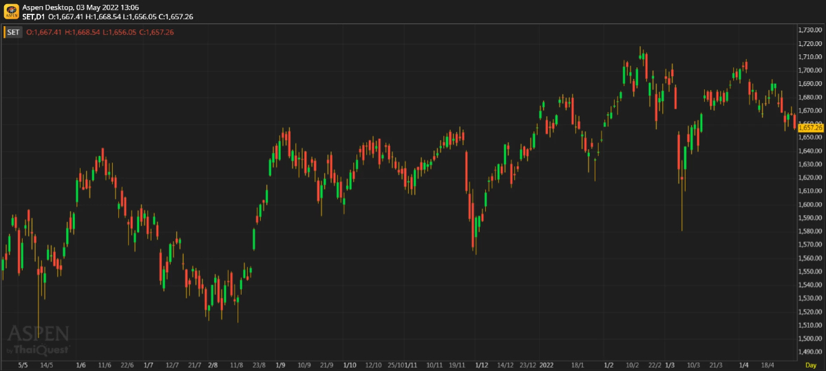 หุ้นไทยภาคเช้า ปิดที่ 1,657.26 จุด ลบ -10.18 จุด หรือ -0.61%