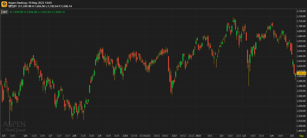 หุ้นไทยภาคเช้า ปิดที่ 1,606.14 จุด บวก 1.65 จุด หรือ 0.10%