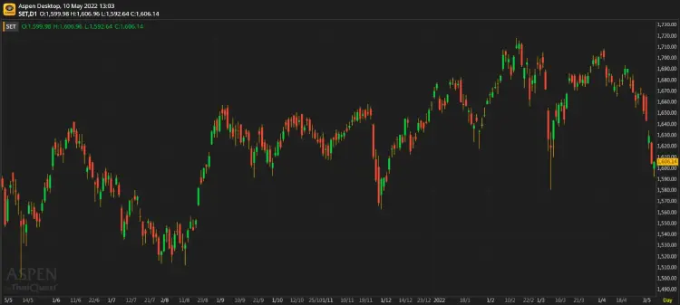 หุ้นไทยภาคเช้า ปิดที่ 1,606.14 จุด บวก 1.65 จุด หรือ 0.10%