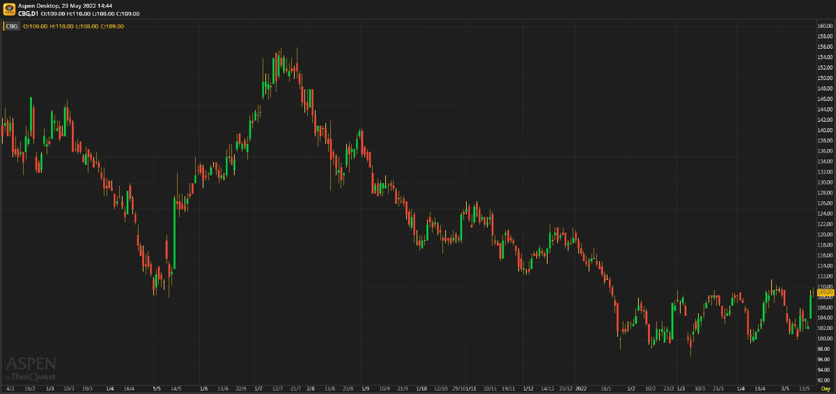 CBG - ครึ่งหลังจะดีกว่าครึ่งแรก (23 พ.ค. 65)