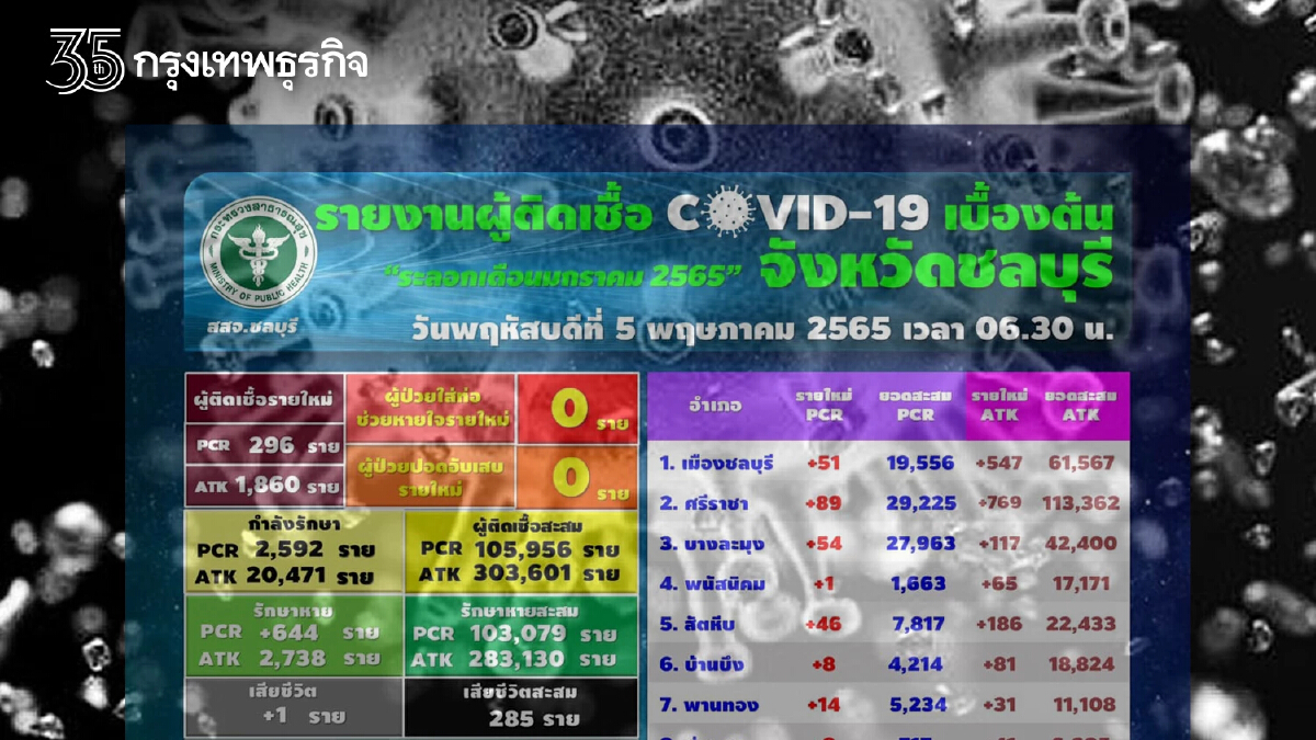 "โควิดวันนี้" ชลบุรีติดเชื้อเพิ่ม 296 ราย - ATK 1,860 และเสียชีวิตเพิ่มอีก 1