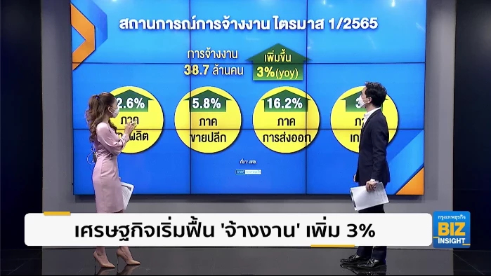 เศรษฐกิจเริ่มฟื้น ‘จ้างงาน’ เพิ่มขึ้น 3%