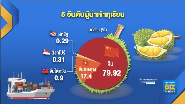 ยอดส่งออก ‘ผลไม้’ ทะลุ 2 แสนล้าน ระบายได้มากกว่า 60%