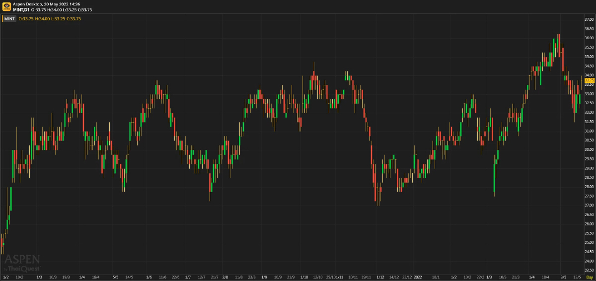 MINT กำไรจะดีดตัวขึ้นใน 2Q65F (20 พ.ค. 65)