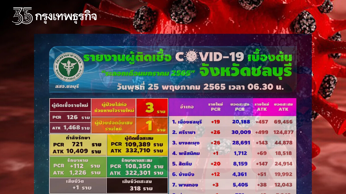 "โควิดวันนี้" ชลบุรีติดเชื้อใหม่ 126 ราย ไม่รวม ATK อีก 1,468 เสียชีวิตเพิ่ม 1