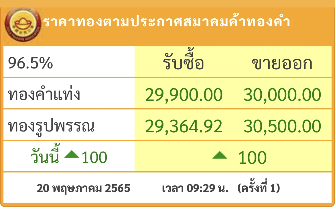 ราคาทองวันนี้ (20พ.ค.) ปรับตัวขึ้น 100 บาท