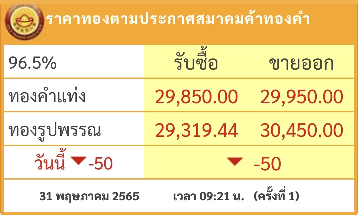ราคาทองวันนี้ ( 31 พ.ค.) เปิดตลาดลง 50 บาท