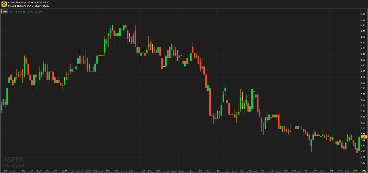 VGI - การดำเนินงานหลักยังขาดทุน (26 พ.ค. 65)