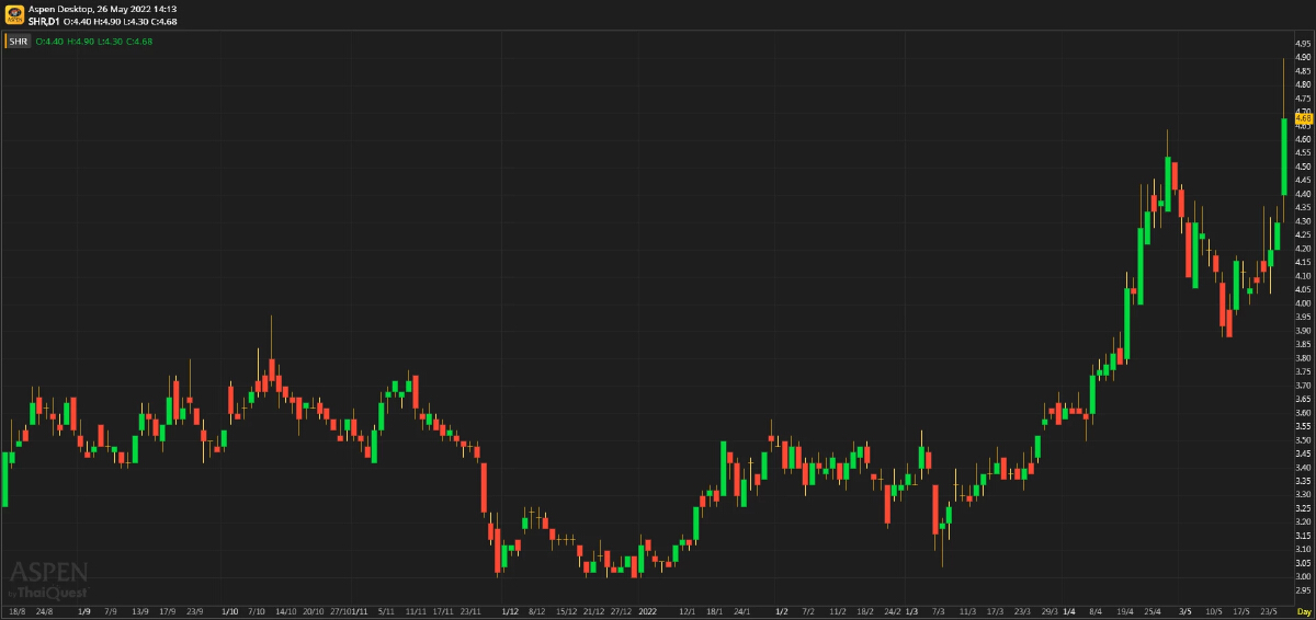 SHR พร้อมที่จะฟื้นตัวอย่างแข็งแกร่งใน 2Q65F
