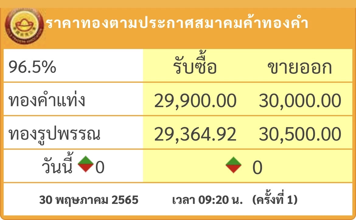 ราคาทองวันนี้ (30 พ.ค) เปิดตลาดยังทรงตัว