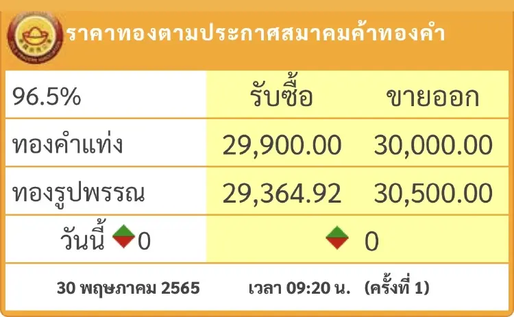 ราคาทองวันนี้ (30 พ.ค) เปิดตลาดยังทรงตัว