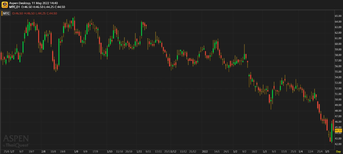 MTC ผลประกอบการ 1Q65: ลดสำรอง LLP เพื่อพยุงกำไร