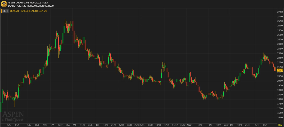 BCH - คาดกำไร 1Q22F แข็งแกร่งและสูงที่สุดของปีนี้