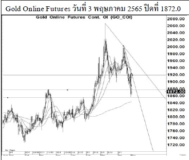 Daily Gold Futures (วันที่ 5 พฤษภาคม 2565)