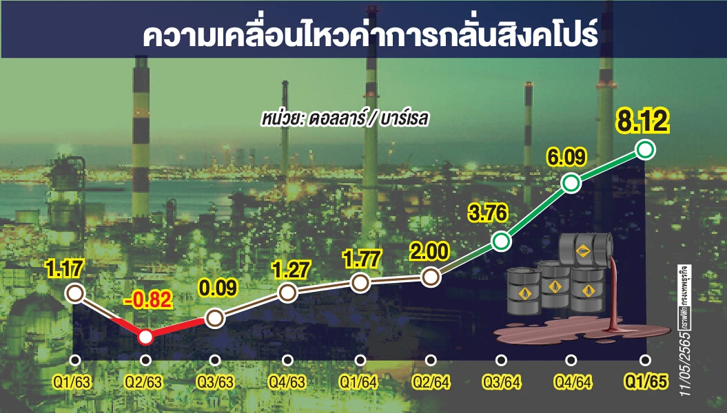 7 หุ้นโรงกลั่น "ลุ้น" กำไรโตสนั่น ดันราคาหุ้นบวกสวนตลาด