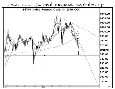 Daily SET50 Futures (ประจำวันที่ 11 พฤษภาคม 2565)