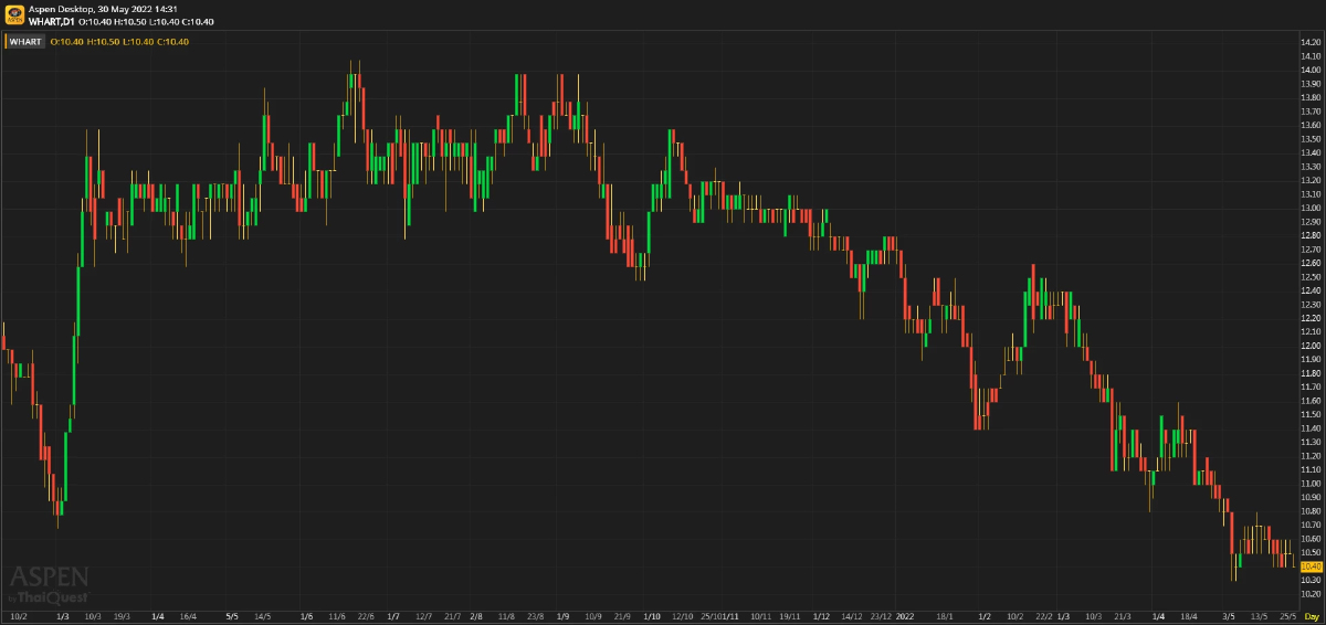 WHART - บอร์ดอนุมัติซื้อทรัพย์สินใหม่