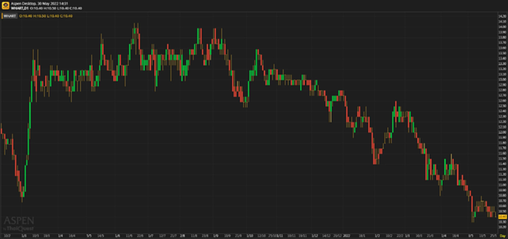 WHART - บอร์ดอนุมัติซื้อทรัพย์สินใหม่