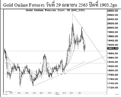 Daily Gold Futures (วันที่ 3 พฤษภาคม 2565)