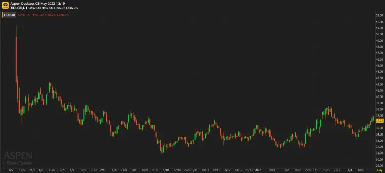 TIDLOR ประมาณการ 1Q65F: โตสินเชื่อรถบรรทุกด้วยยีลด์ตํ่า