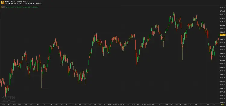 หุ้นไทยภาคบ่าย ปิดตลาด 1,653.61 จุด บวก 14.86 จุด หรือ 0.91%