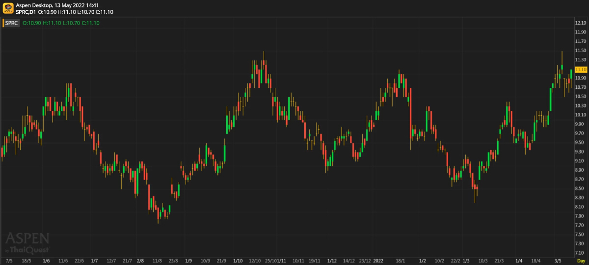 SPRC - กำไรมาเหนือเมฆ (วันที่ 13 พฤษภาคม 2565)