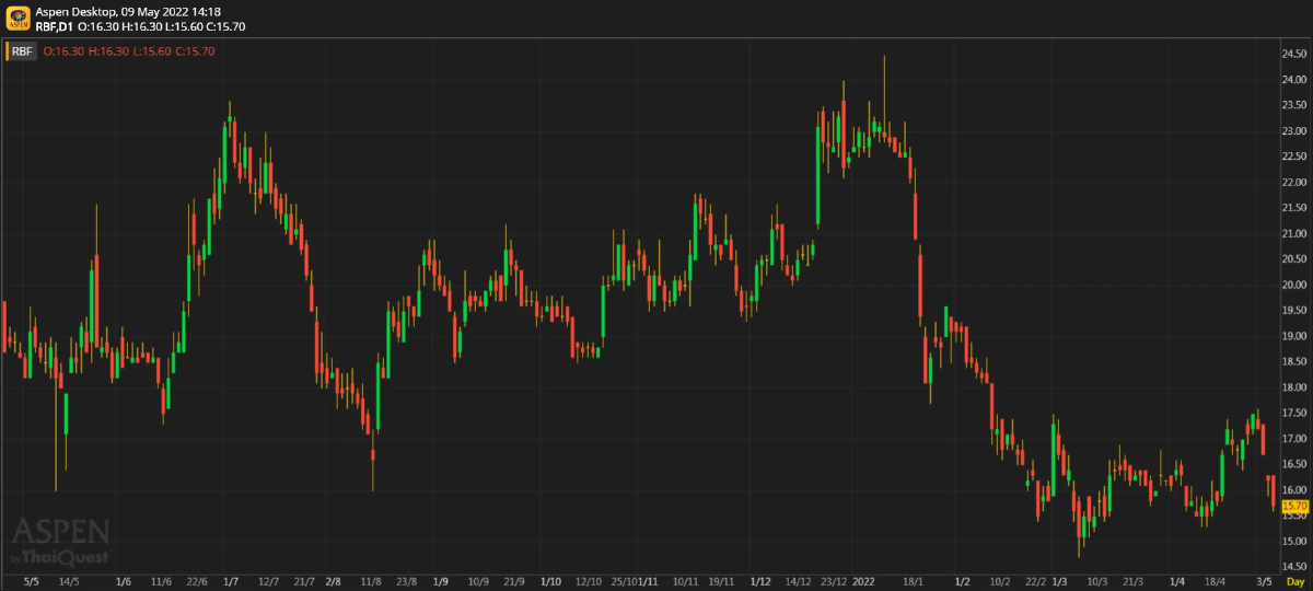 RBF ผลประกอบการ 1Q65: ดีกว่าคาด (9 พ.ค. 65)