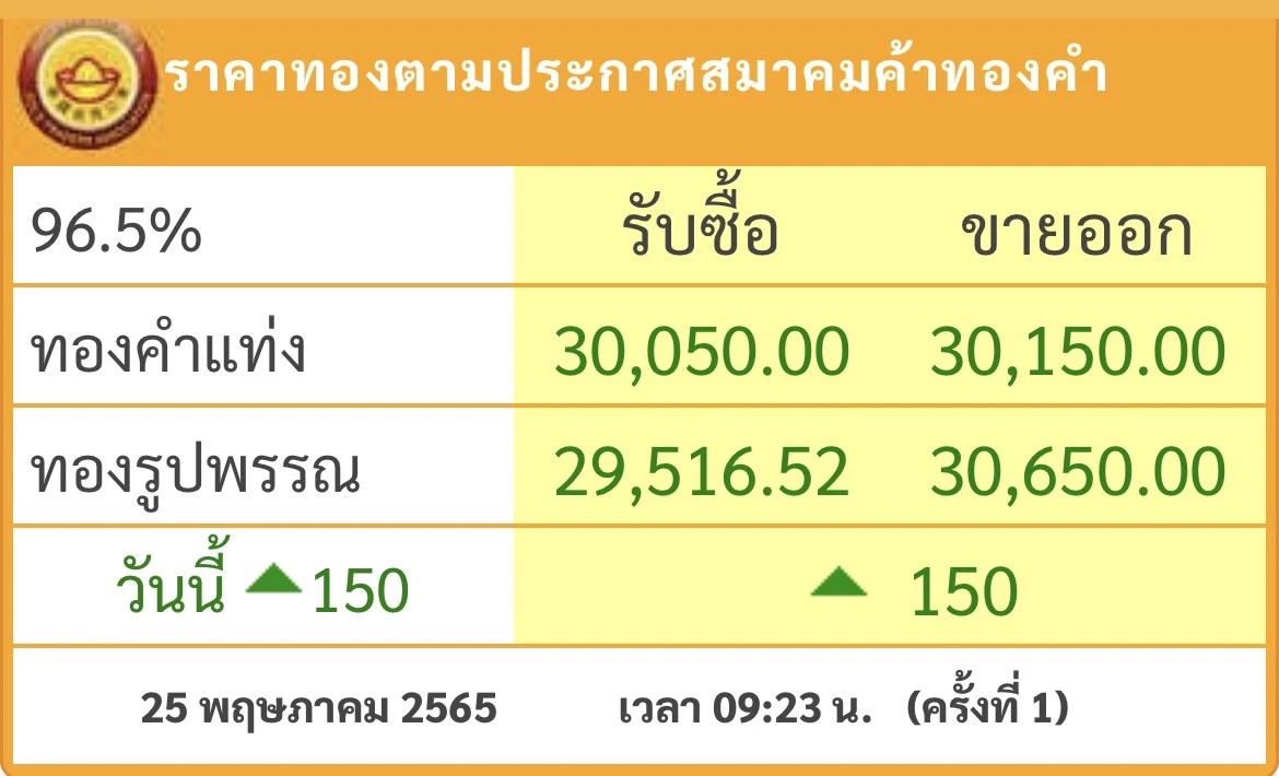 ราคาทองวันนี้ ( 25 พ.ค. ) ปรับขึ้น 150 บาท