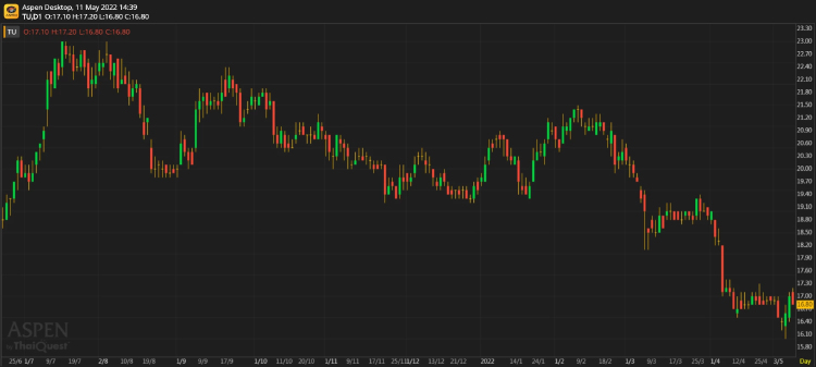 TU - Risk-Reward น่าสนใจ (10 พฤษภาคม 2565)