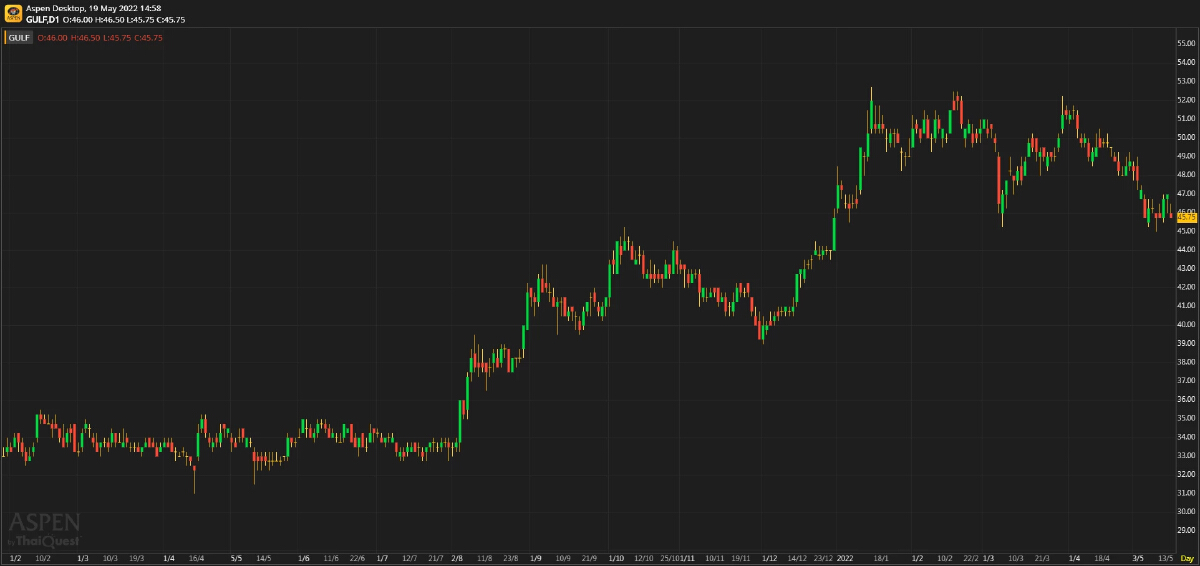 GULF หนทางยังอีกไกล (วันที่ 19 พฤษภาคม 2565)