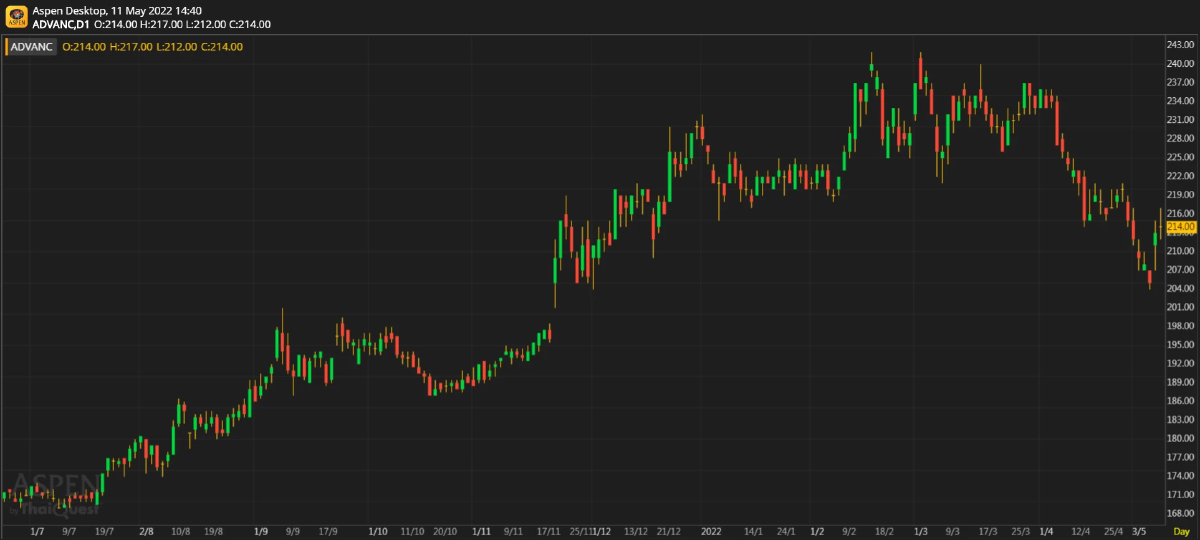 ADVANC - ผลประกอบการ 1Q22 เป็นไปตามประมาณการของเรา แต่ต่ำกว่าที่ตลาดคาดไว้