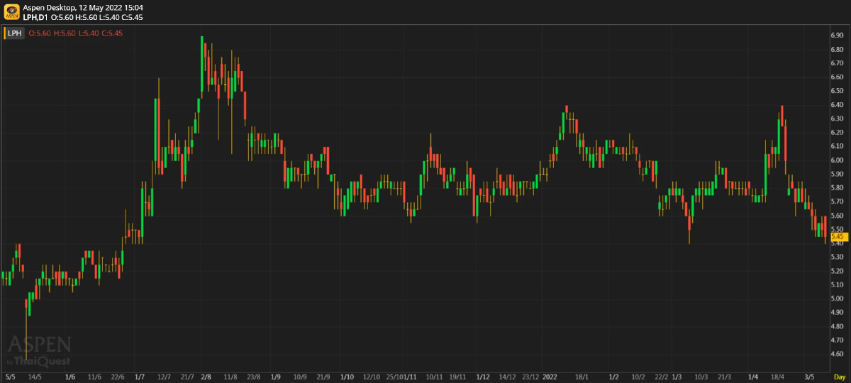 LPH ผลประกอบการ 1Q65: ดีกว่าที่เราคาดไว้