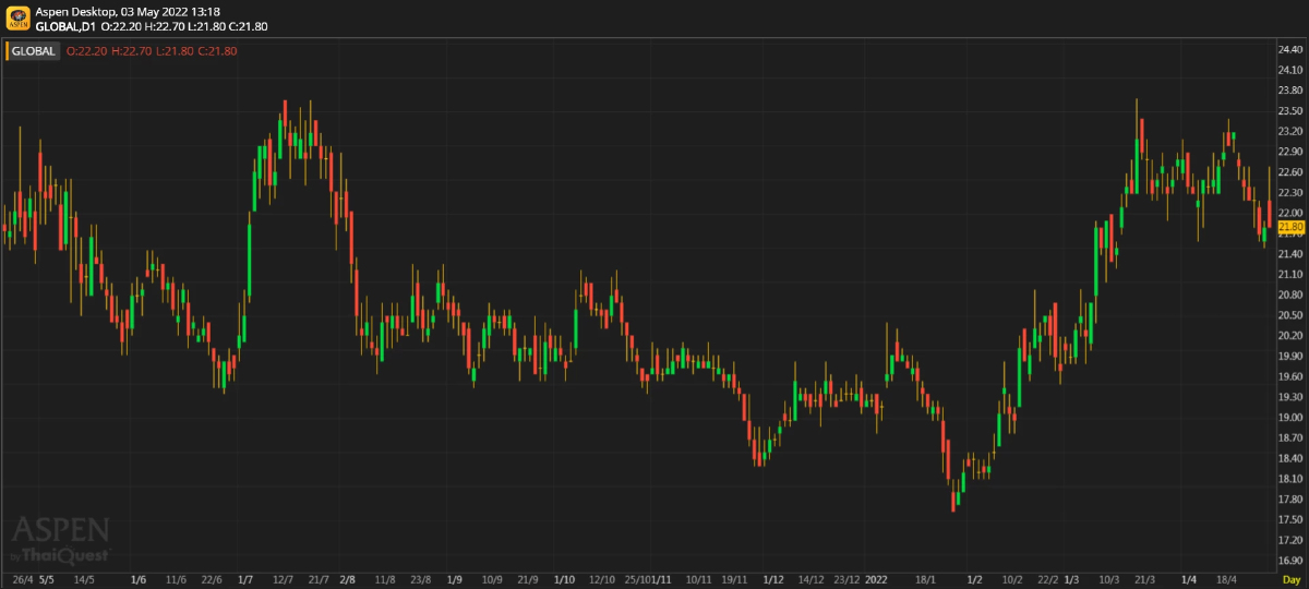 GLOBAL ผลประกอบการ 1Q65: กำไรดีกว่าที่เราคาดไว้