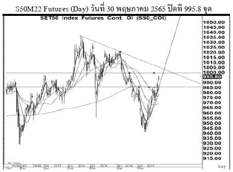 Daily SET50 Futures (วันที่ 31 พฤษภาคม 2565)