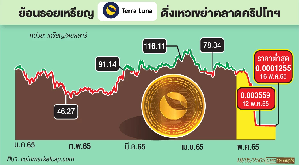 ปฏิบัติการเขย่า “ทรัสต์” คริปโทฯ  จาก LUNA  ถึง BITCOIN